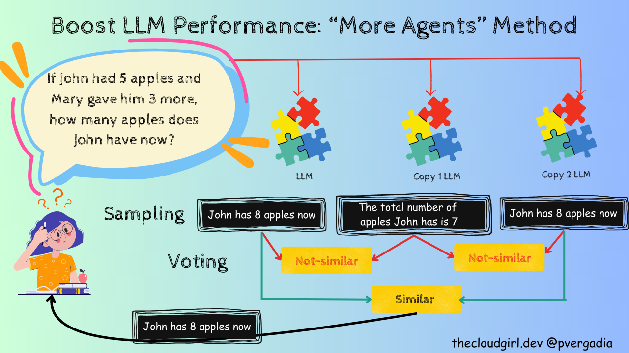 Boosting LLM Performance with the “More Agents” Method