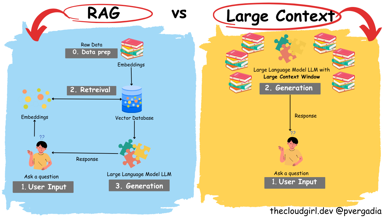 RAG vs Large Context Window LLMs: When to use which one?