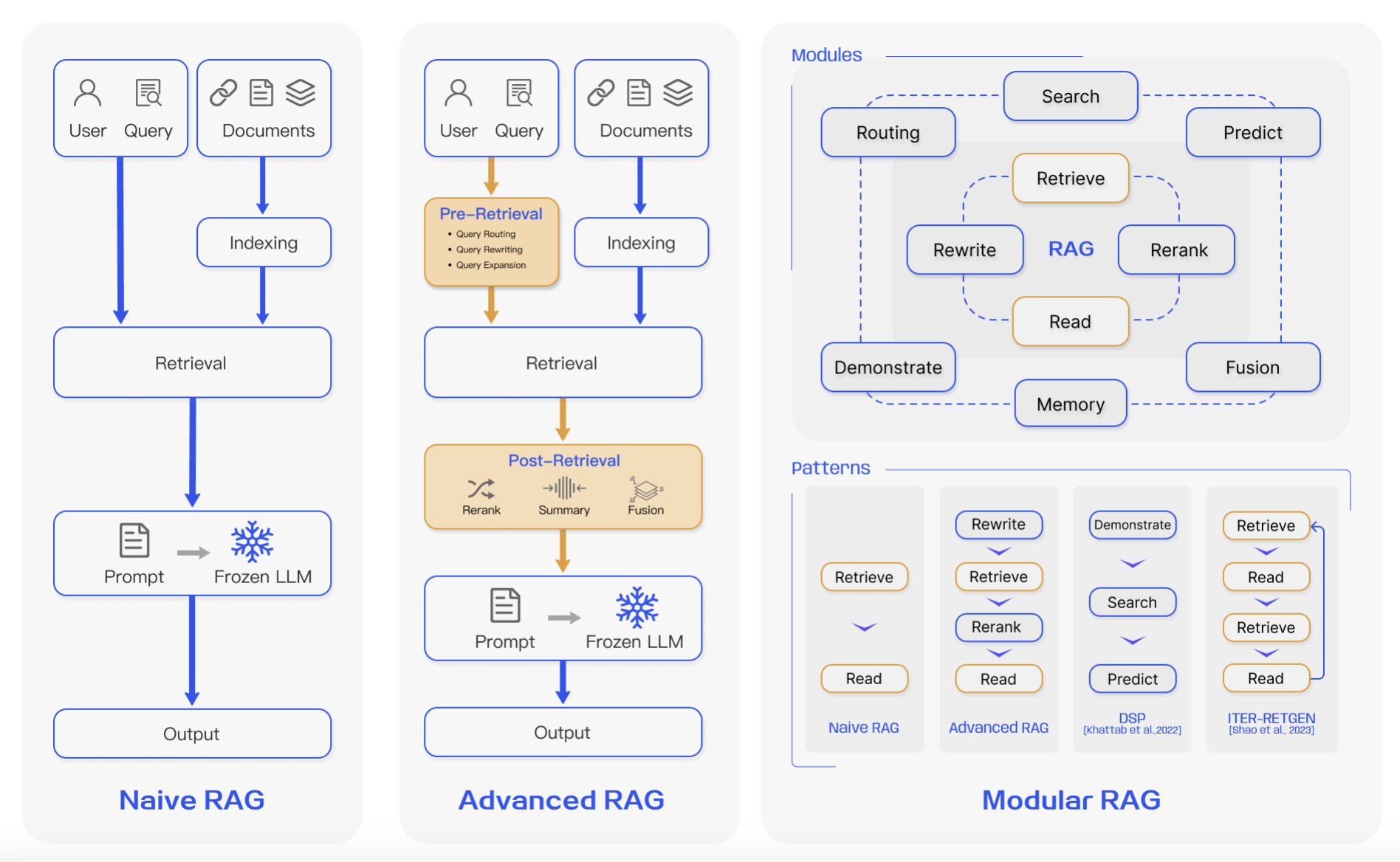 Three Paradigms of Retrieval-Augmented Generation (RAG) for LLMs