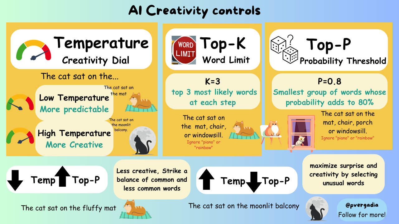 Mastering AI Creativity: A Guide to Temperature, Top-K, Top-P