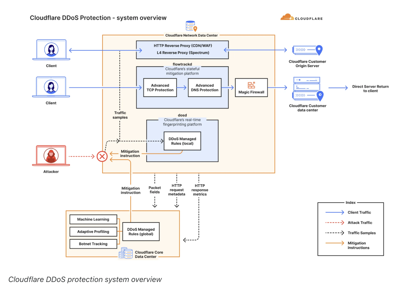How Cloudflare Stopped the Largest DDoS Attack in History in 2024