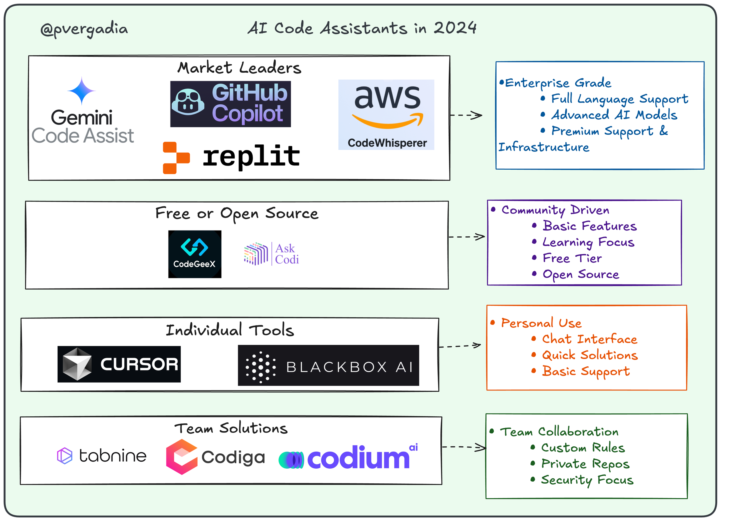 Top 11 AI Coding Assistants in 2024