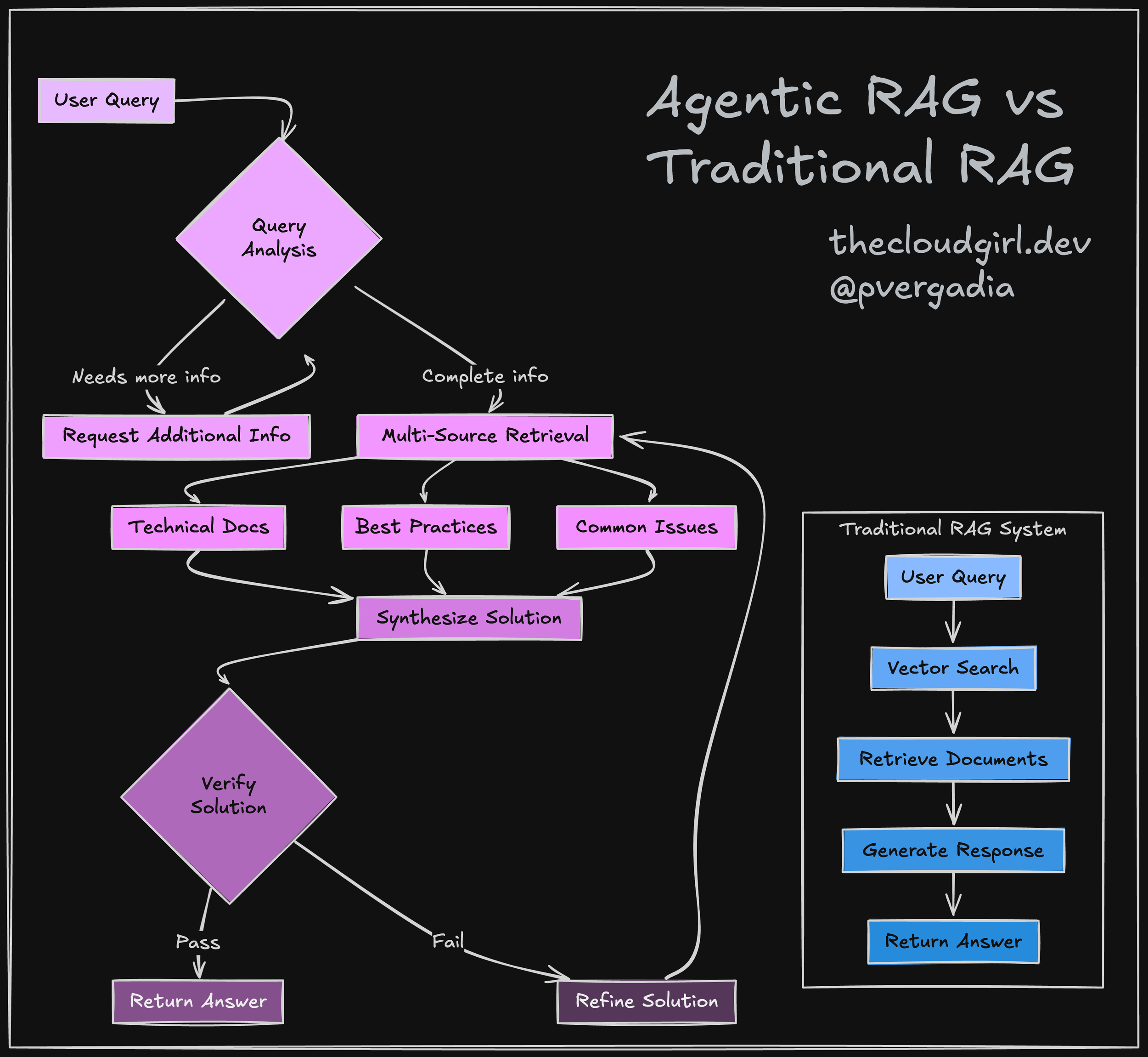 What is Agentic RAG? Simplest explanation