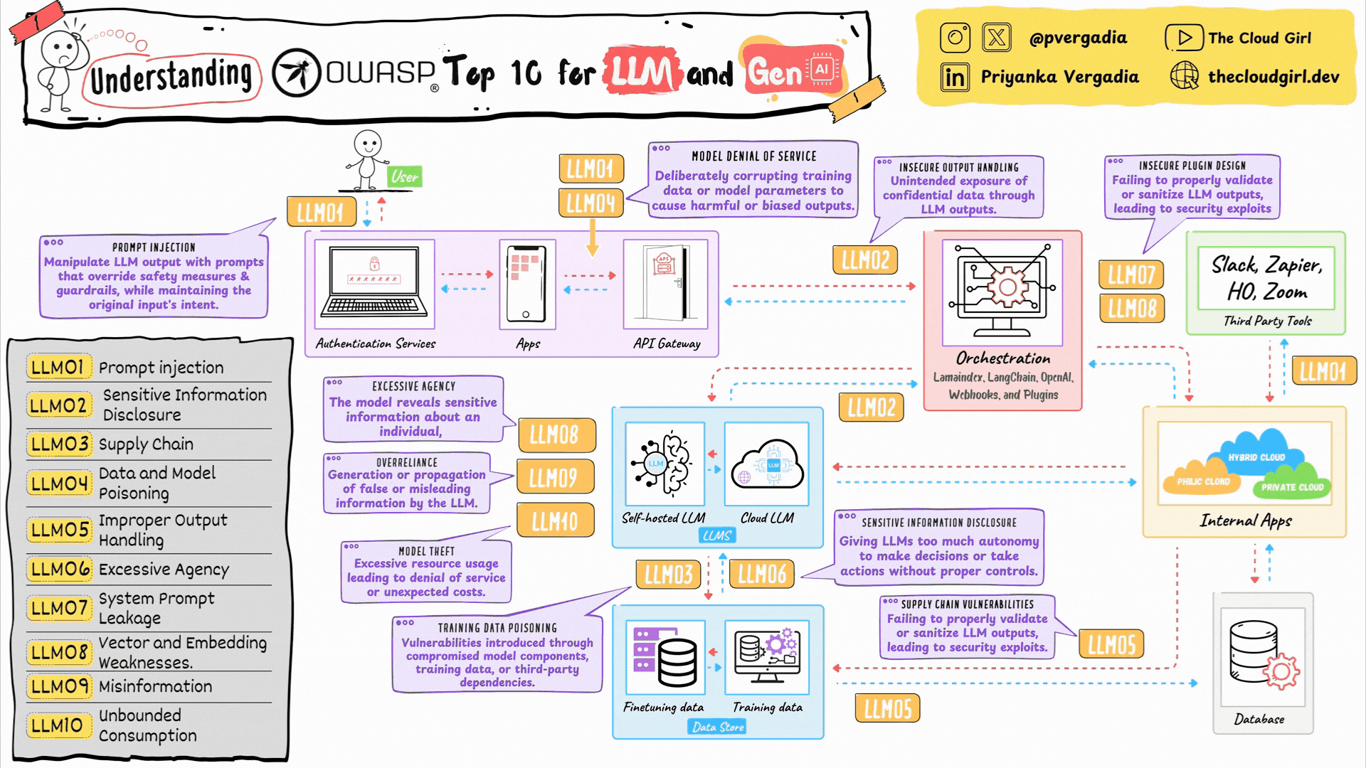 OWASP Top 10 for LLMs and GenAI Cheatsheet