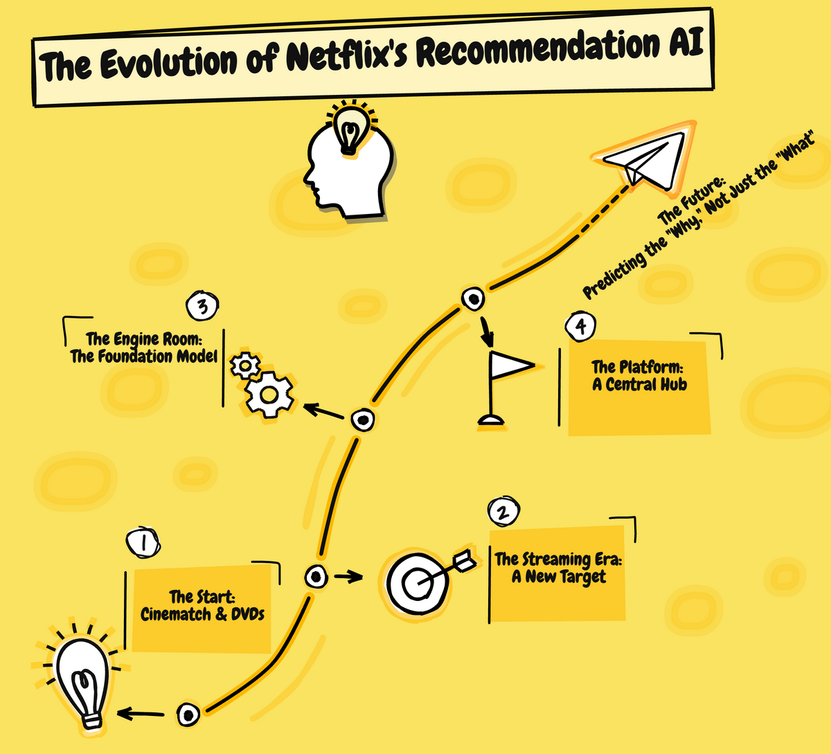 How Netflix Is Building Recommendation Engine with LLM