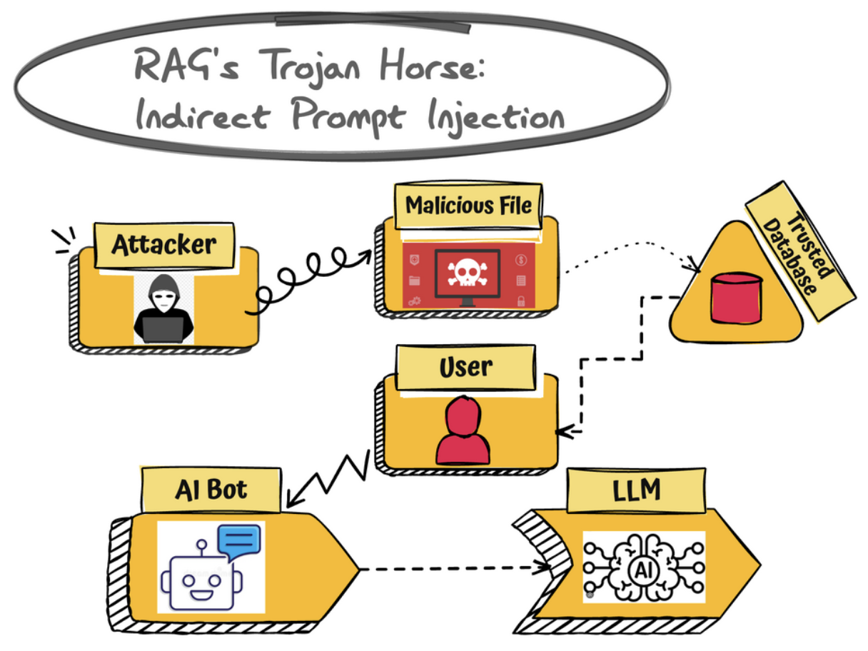 How to Red-Team Your AI for Prompt Injection and Data Leakage