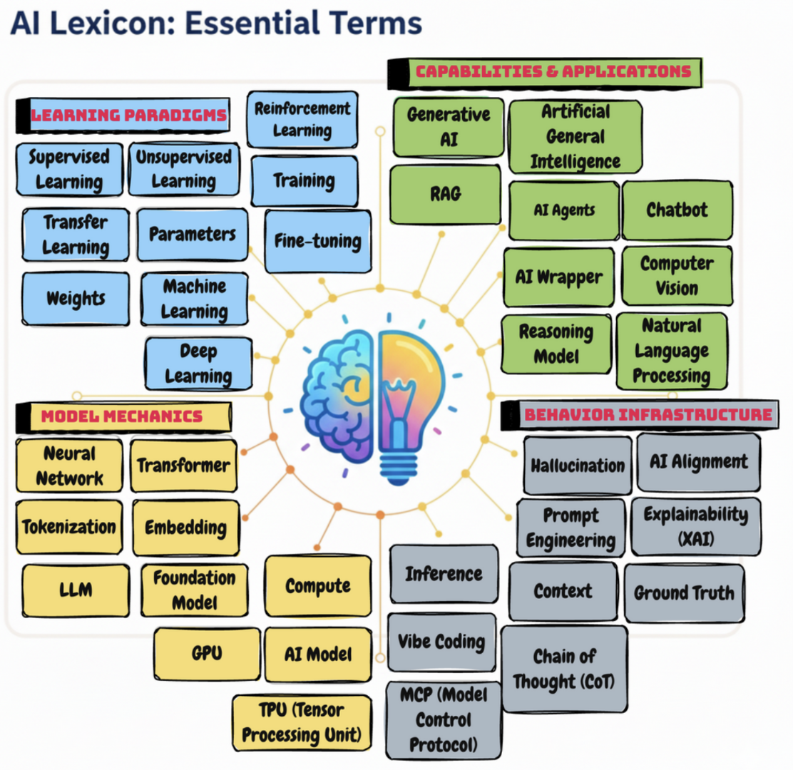 The ONLY AI Dictionary You Need: 25+ Key Terms Explained Simply