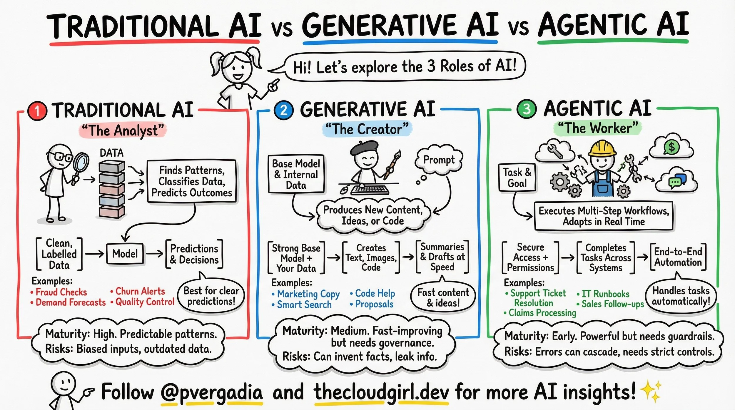 Traditional AI vs Generative AI vs Agentic AI