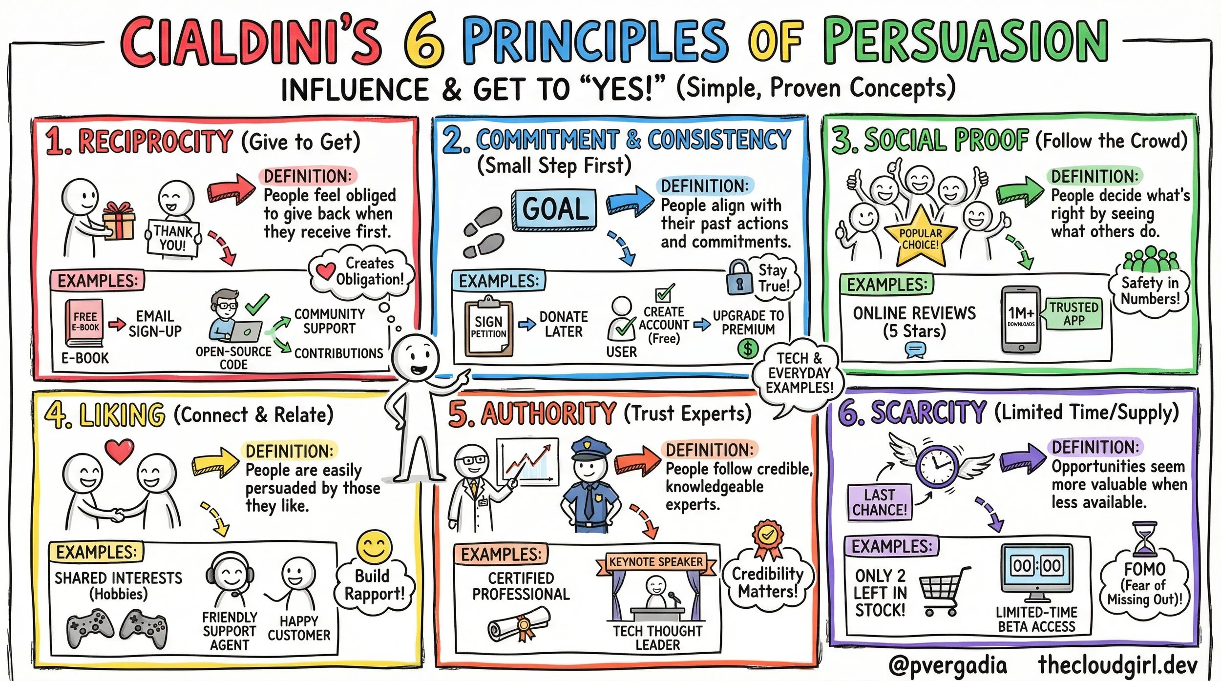 Get a “Yes” every-time: A Guide to Cialdini’s 6 Principles of Persuasion