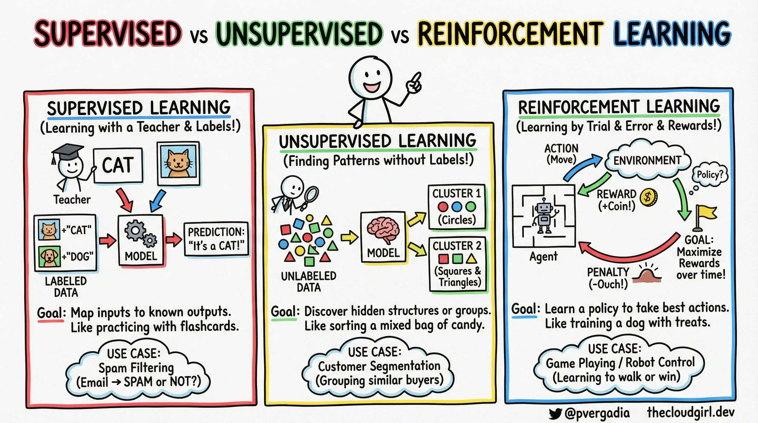 Supervised vs Unsupervised vs Reinforcement Learning
