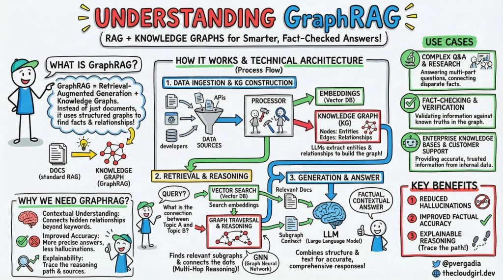 What is GraphRAG: Cheatsheet