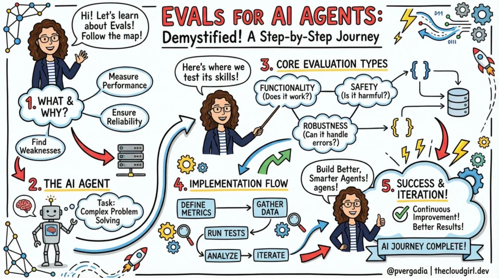Demystifying Evals: How to Test AI Agents Like a Pro