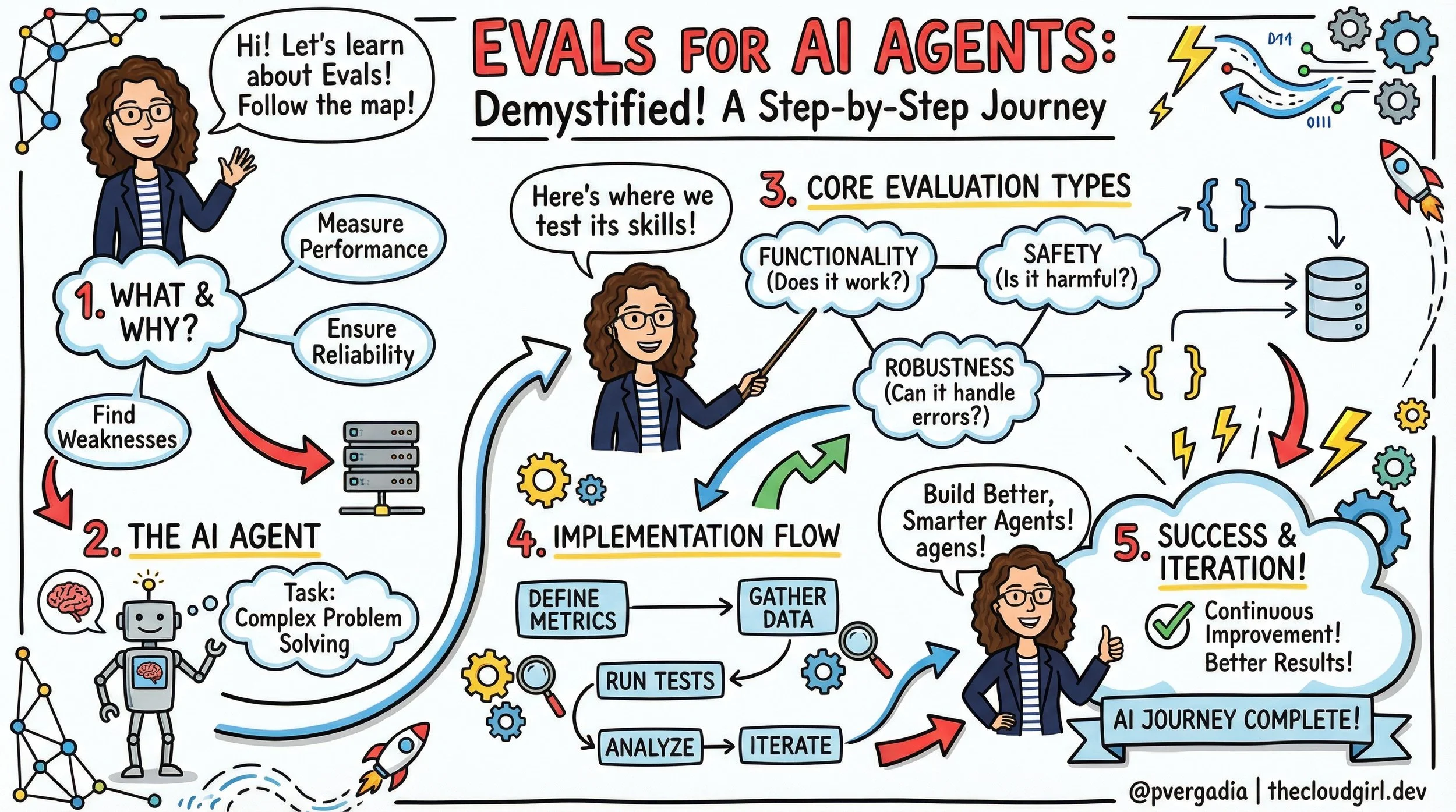 Demystifying Evals: How to Test AI Agents Like a Pro