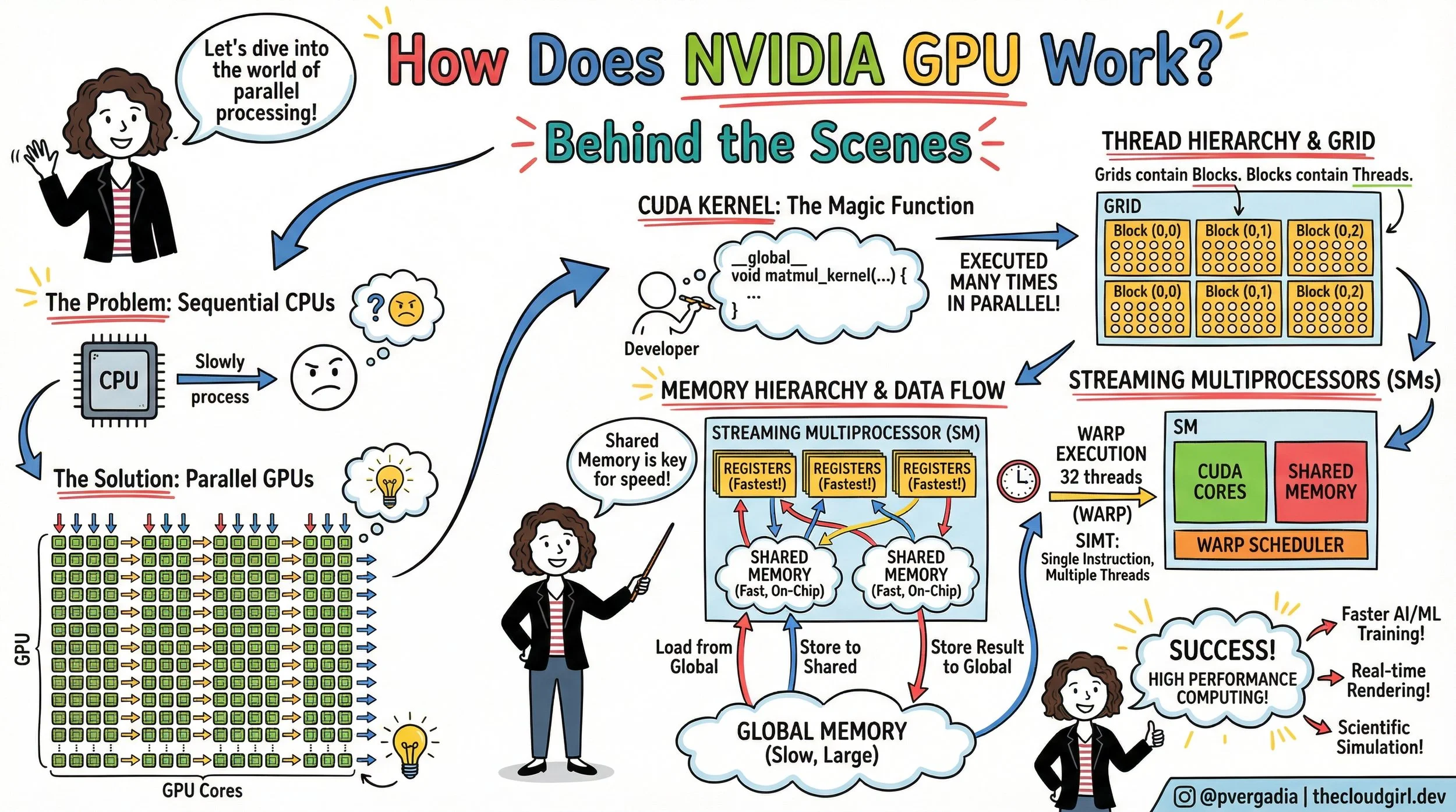 How NVIDIA GPUs Works Behind The Scene