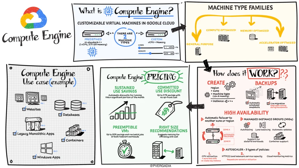 What Is Compute Engine?