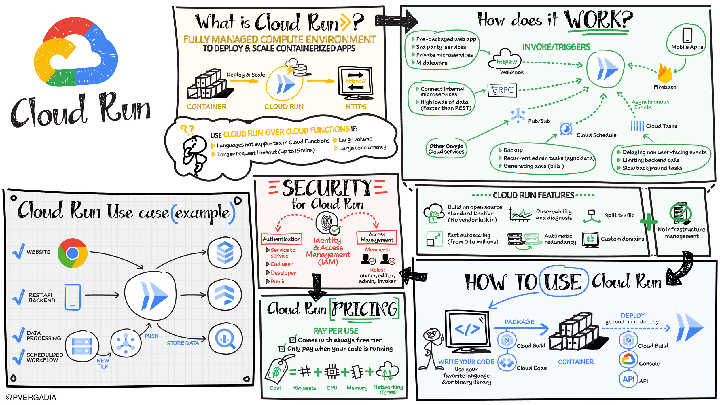 What is Cloud Run?