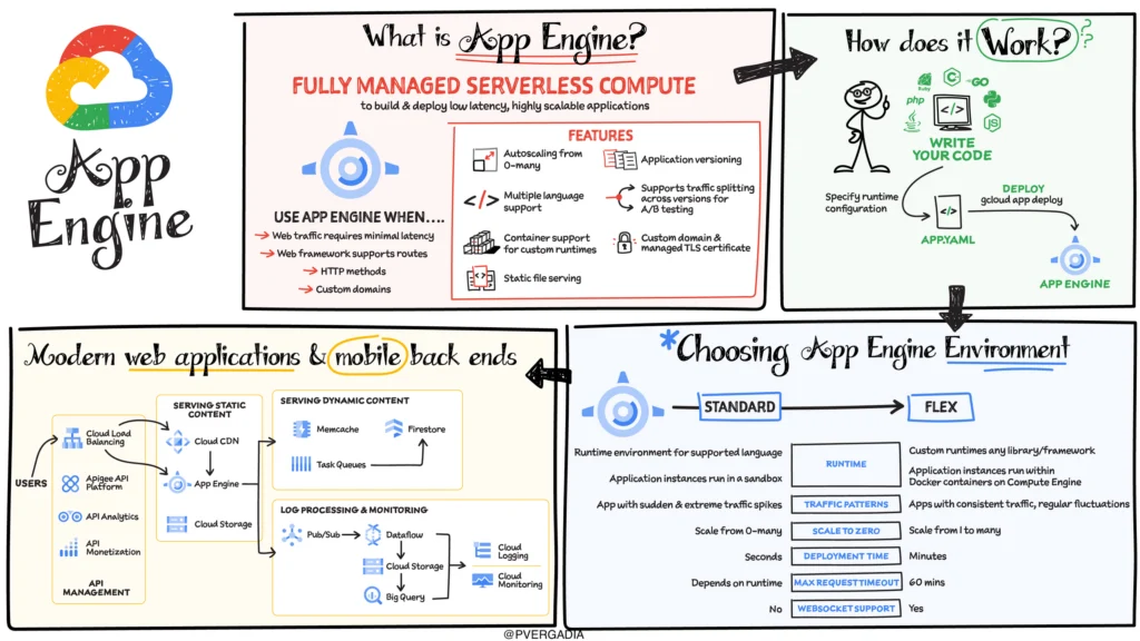 Build and Scale Your Apps Effortlessly with App Engine