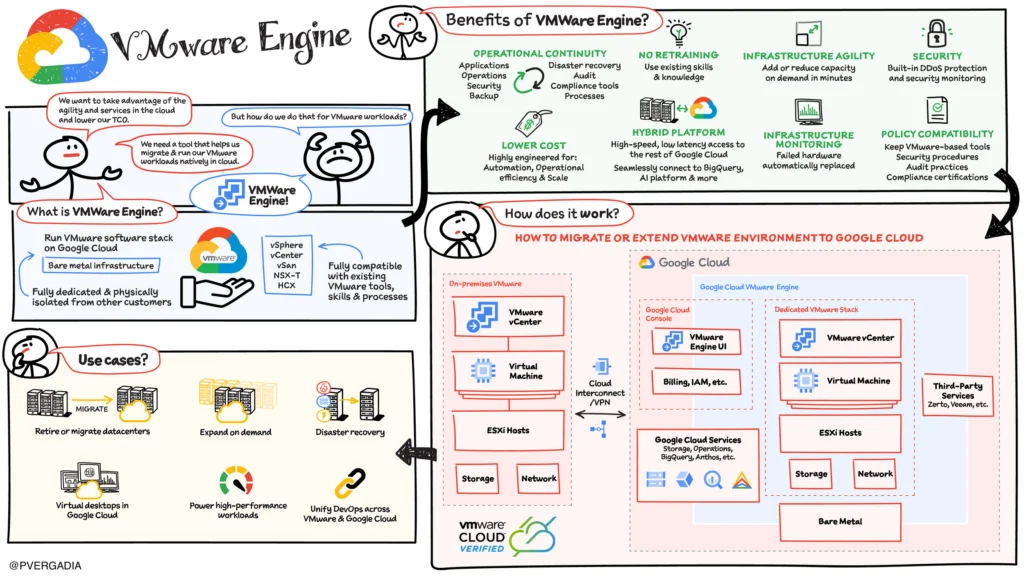 What is VMware engine?