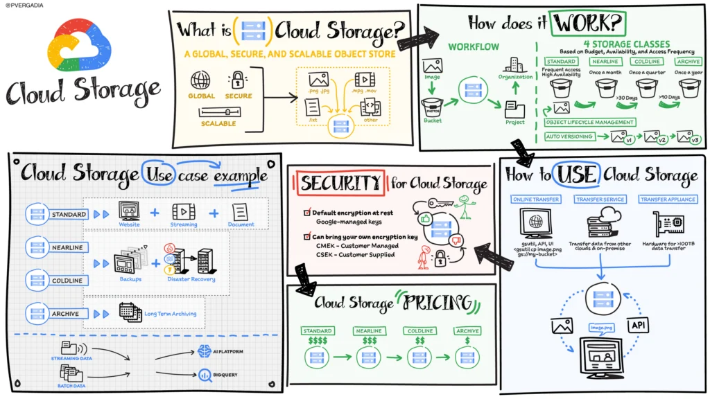 What is Google Cloud Storage?