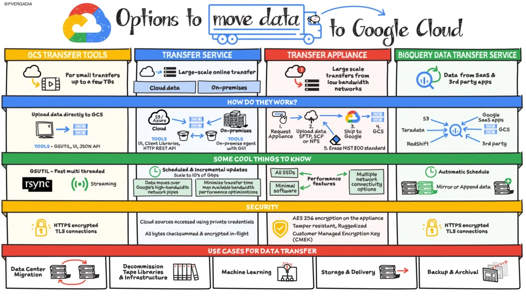 Why Move Your Data to Google Cloud?
