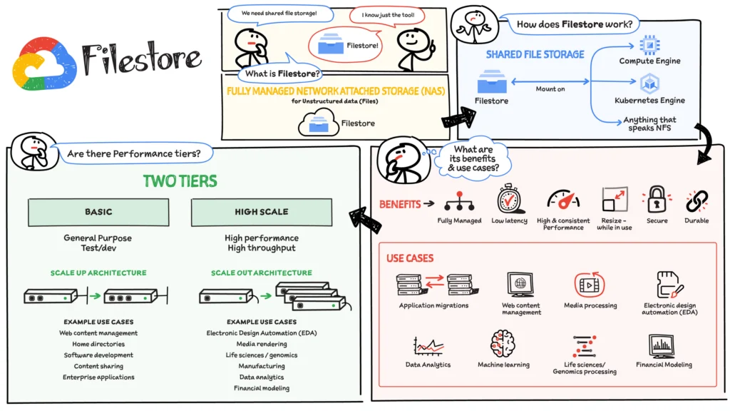 What is Filestore?