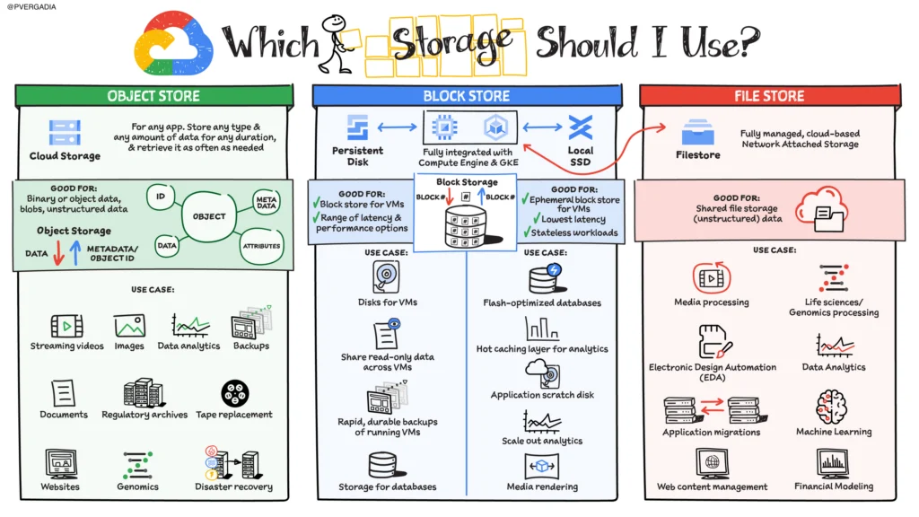 Picking the Perfect Storage for Your Cloud Applications