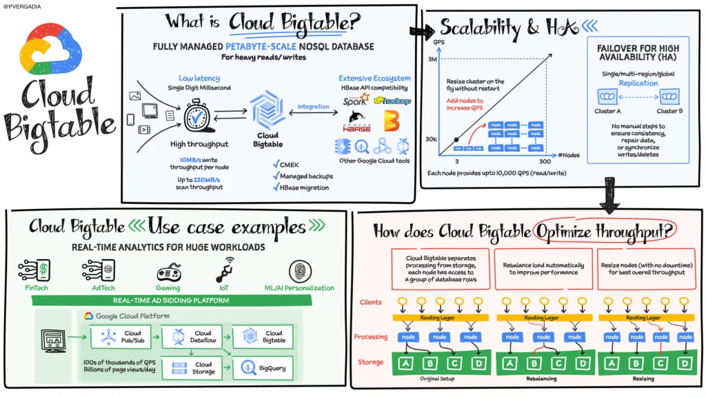 Cloud Bigtable
