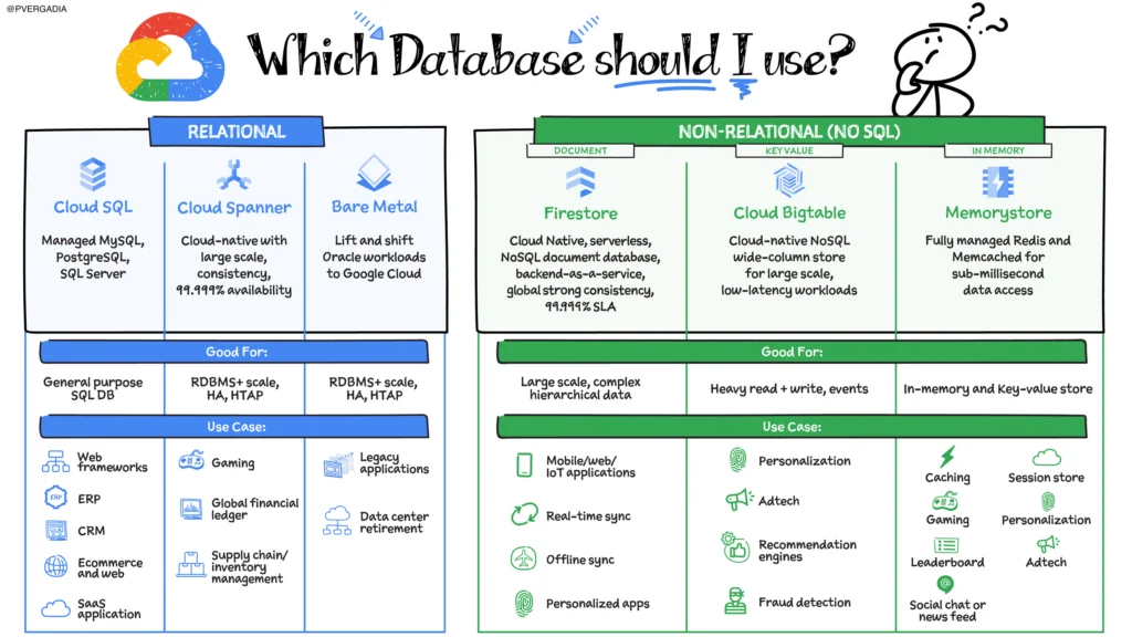 Choosing the Right Google Cloud Database: A Quick Guide