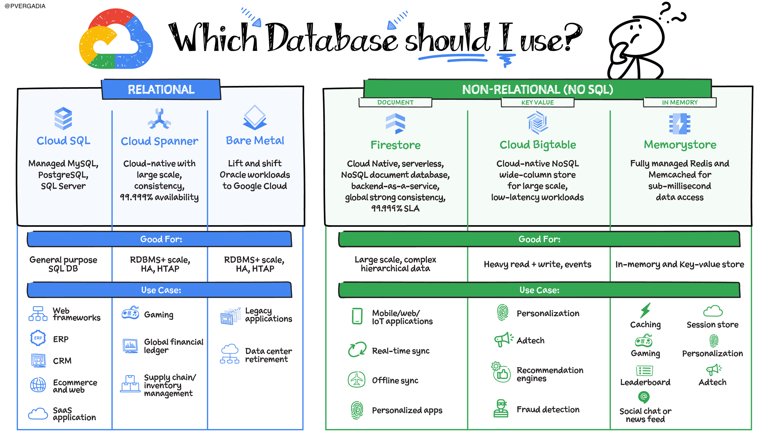 Choosing the Right Google Cloud Database: A Quick Guide