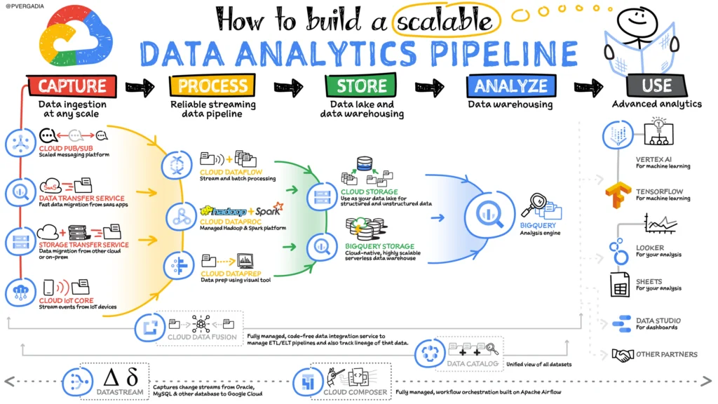 Building a data analytics pipeline is like creating an assembly line for your insights. Here’s a breakdown of the key steps, along with the Google Cloud tools that can help you at each stage: