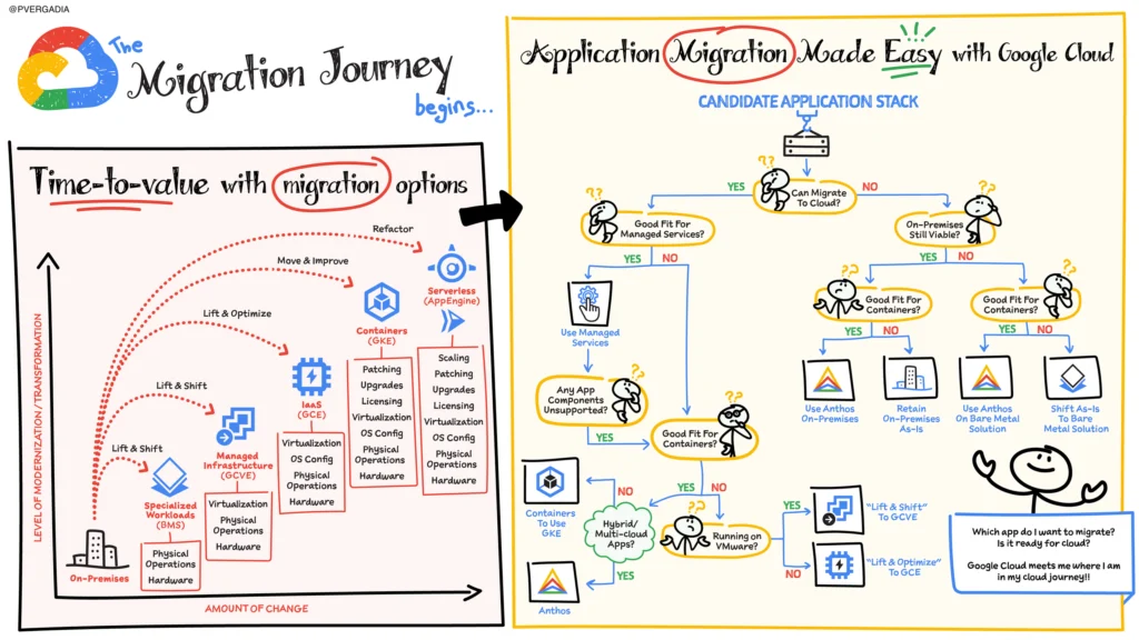 Migration Journey