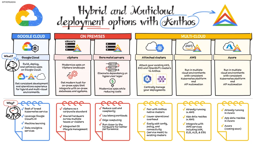 Hybrid and Multicloud Deployments