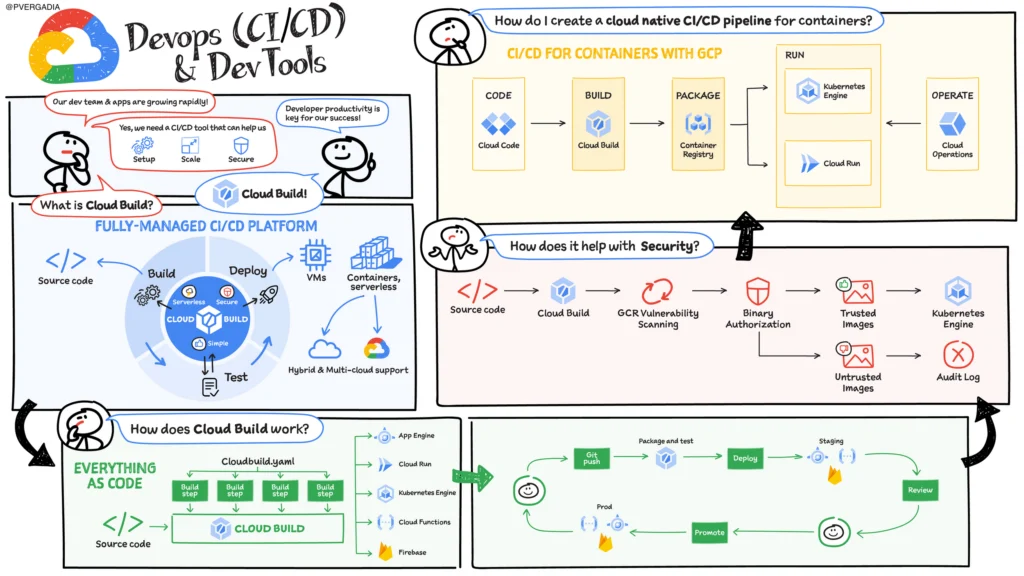 Devops CI/CD