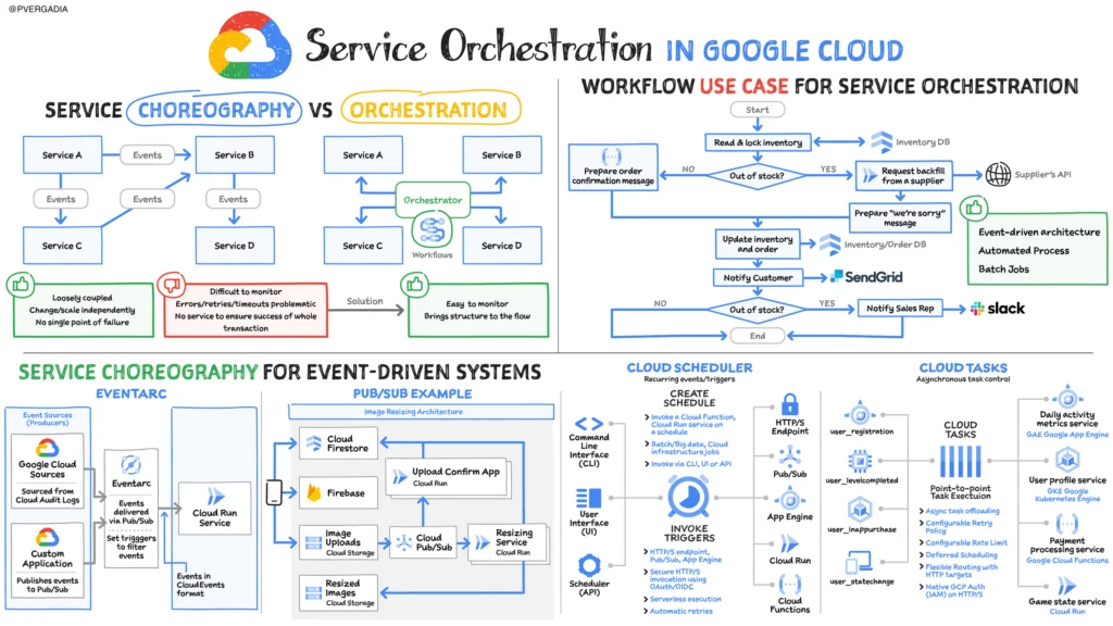 Service Orchestration