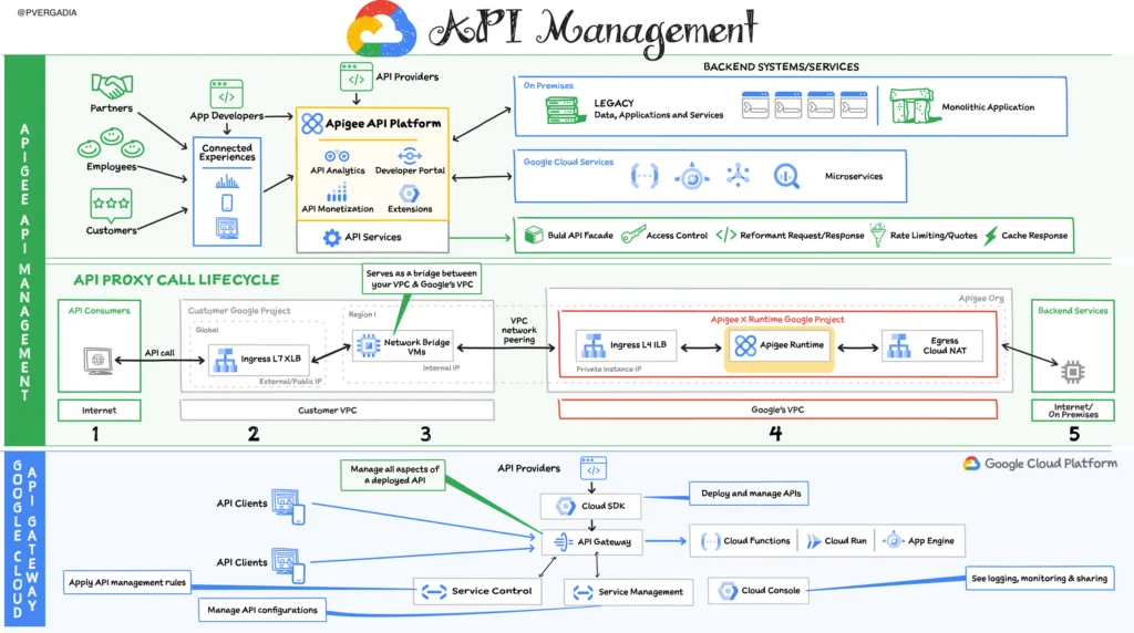 API Management