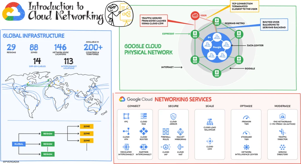 Cloud Networking