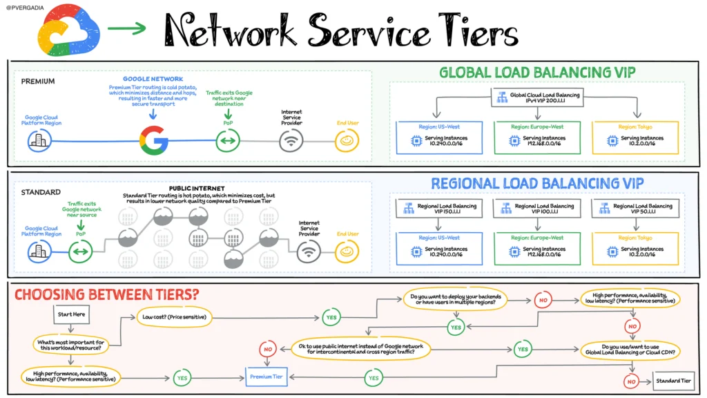 Network Service Tiers