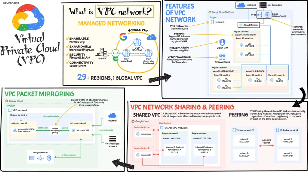 What is VPC Network