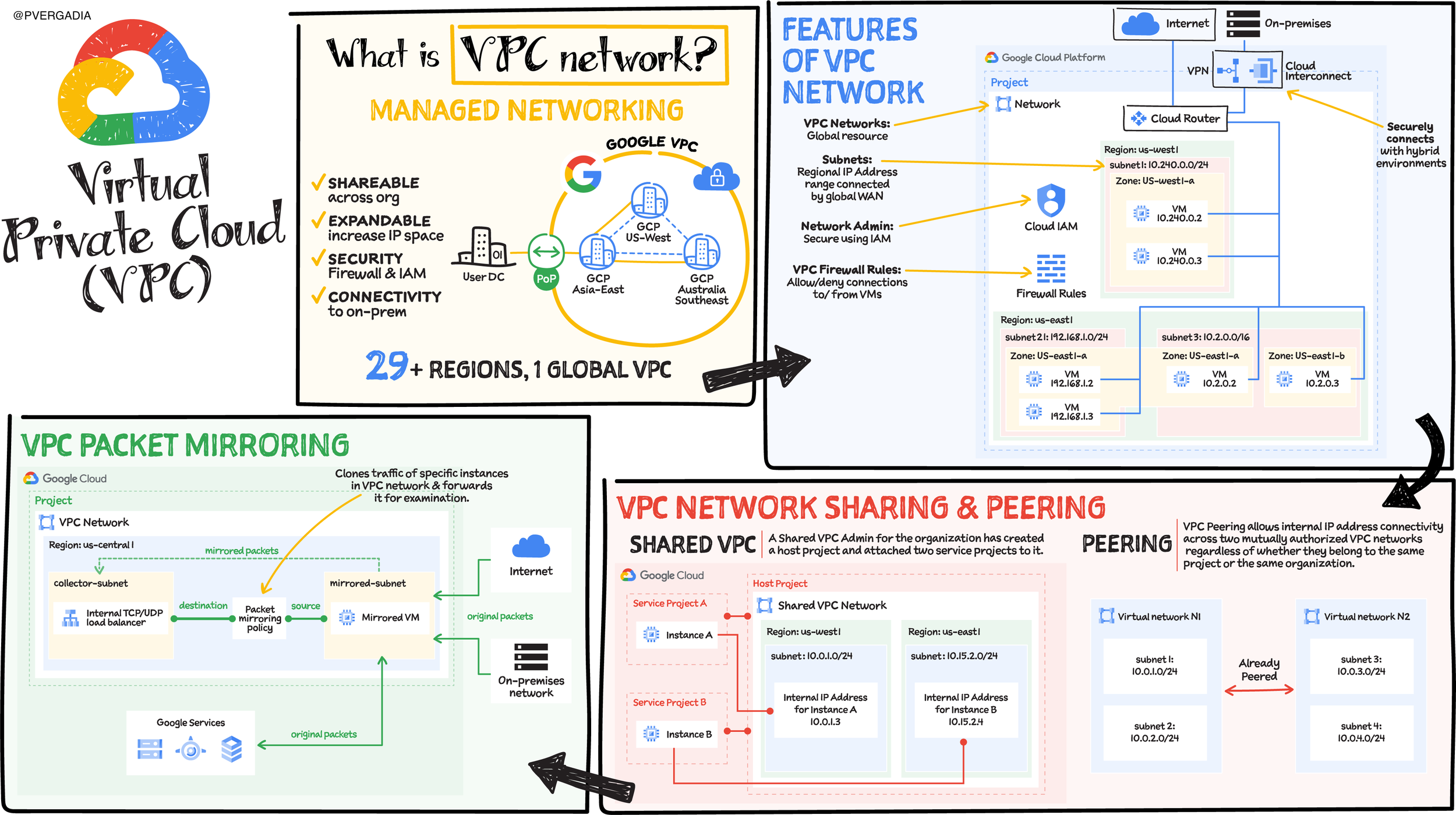 What is VPC Network