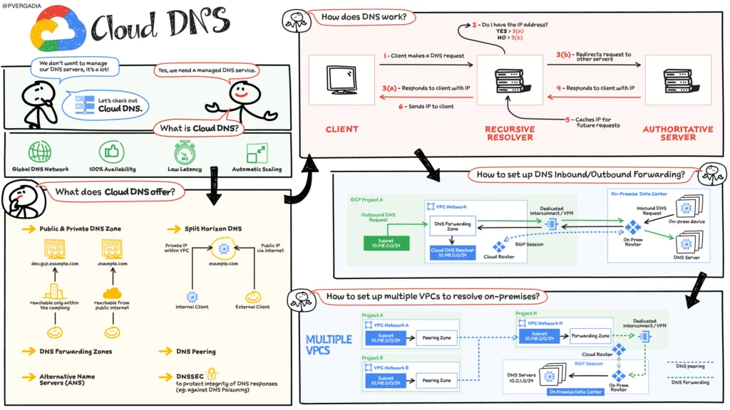 Cloud DNS