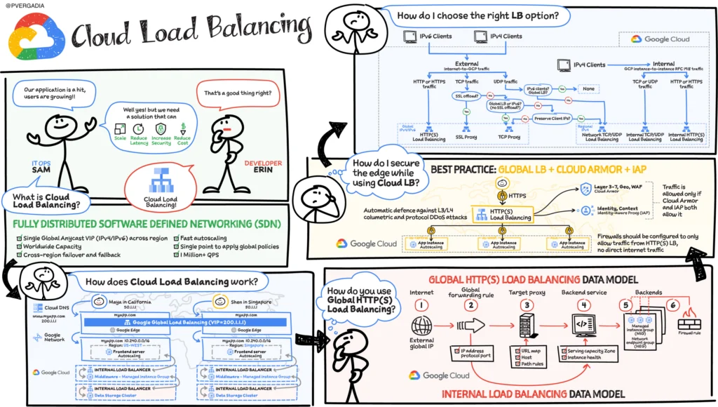 Cloud Load Balancing