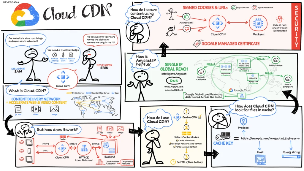 Cloud CDN
