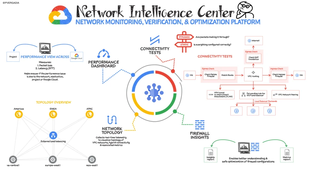 Network Intelligence Center