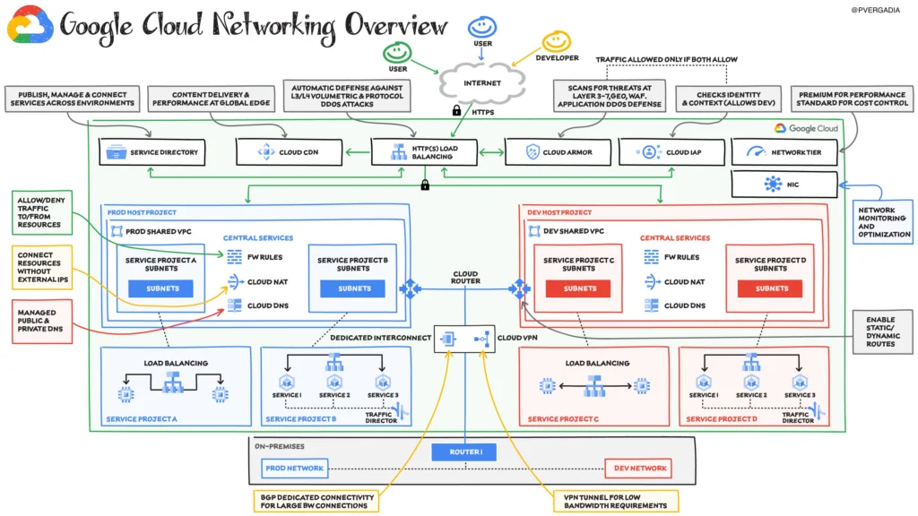 Networking Overview