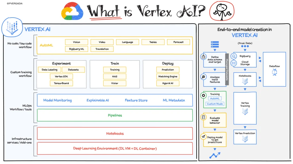 Vertex AI