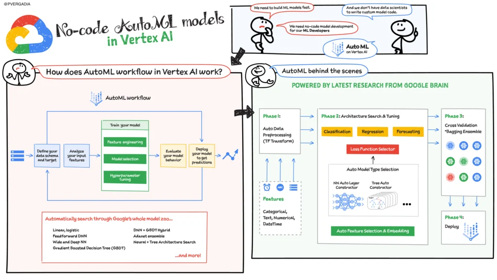 AutoML Models