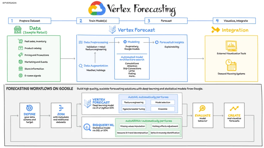 Vertex Forecasting