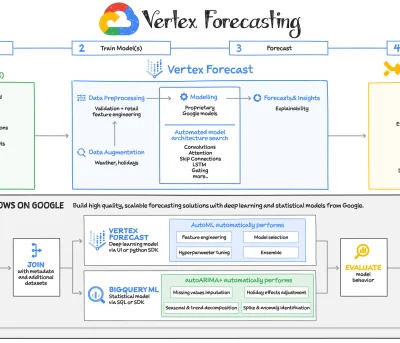 Vertex Forecasting
