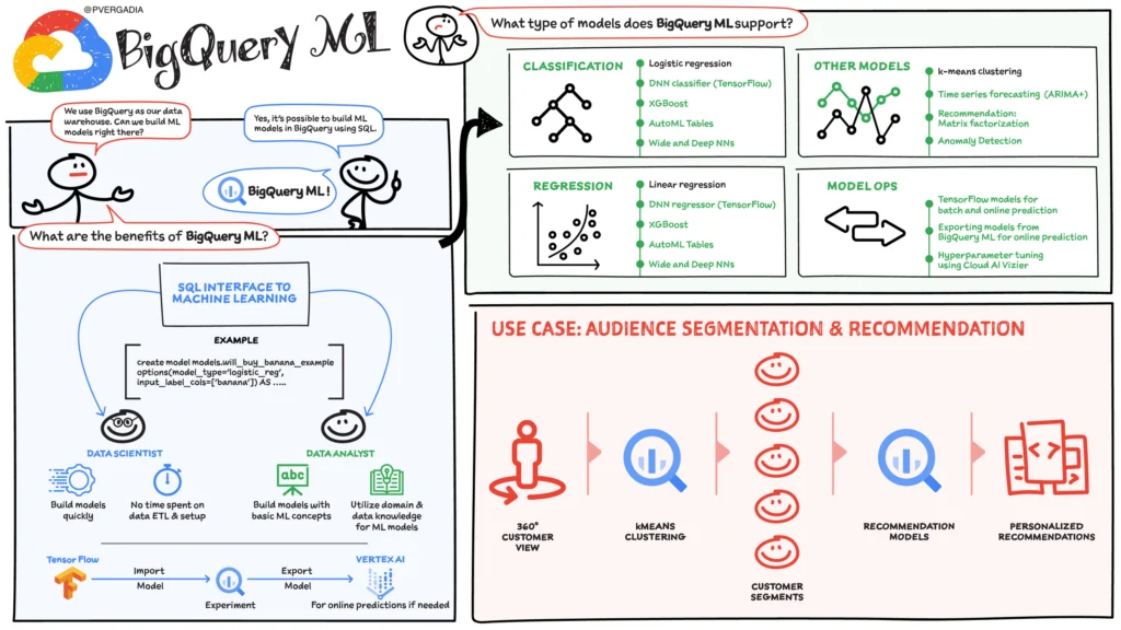 BigQuery ML