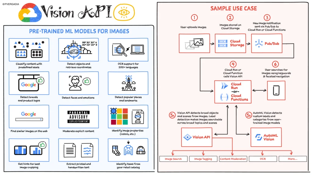 Vision API